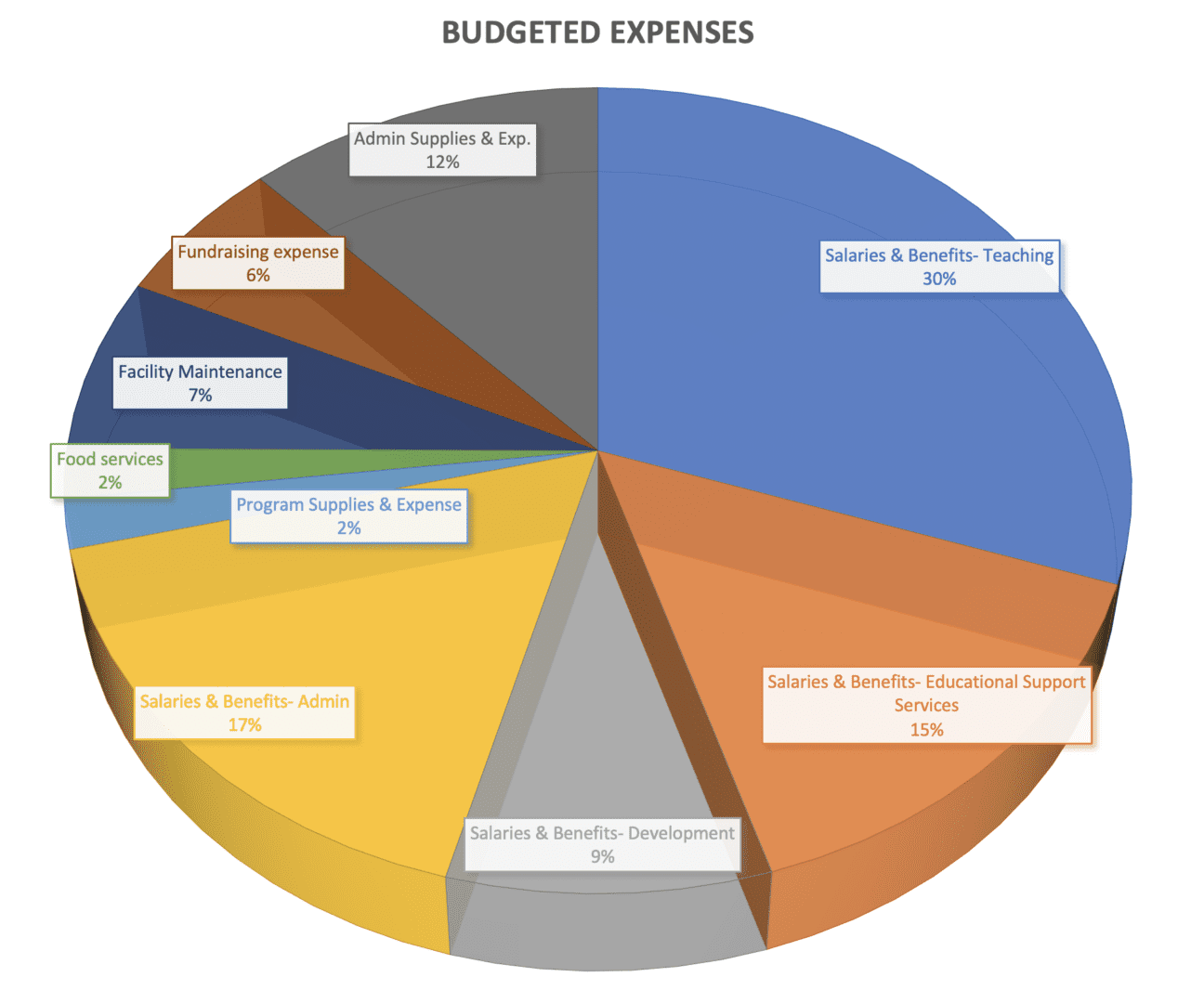 A pie chart depicting the budgeted expenses for a playground.