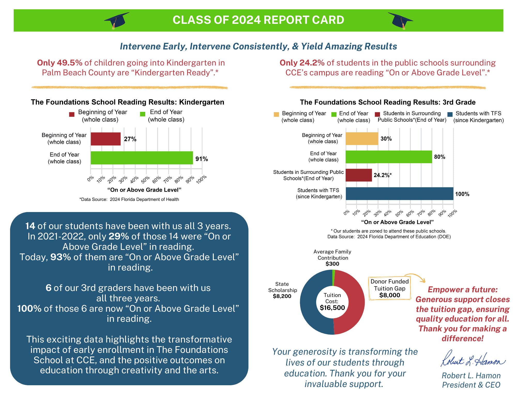 Reading results for The Foundations School.